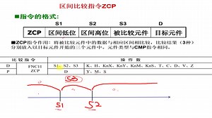应用指令- 比较指令ZCP