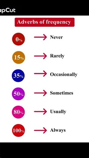 Adverbs of Frequency | How Often? (Always, Usually, Sometimes)