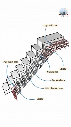 Good construction practices, Details of staircase reinforcement. Learn how staircase reinforcement is designed and implemented. This video explains the placement of main bars, distribution bars, landing reinforcement, and lapping details to ensure strength and durability. #stairs #civilengineering #construction #structuralengineering #steelstructurebuilding