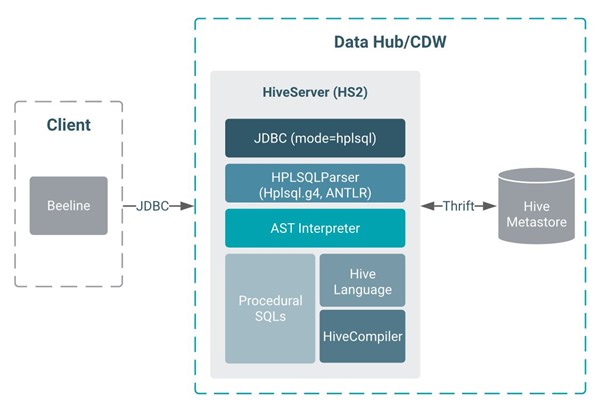 在Cloudera CDP 7.1.9的Hive中使用存储过程