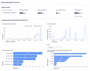 Atlassian Analytics is available in Jira Service Management   more for Cloud Enterprise customers!