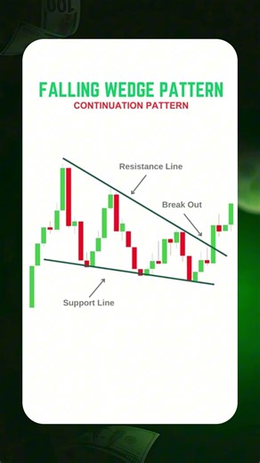 Falling Wedge Pattern | Bullish Reversal Pattern 📊 #education #short #trading #forex