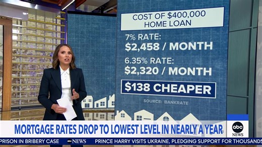 The interest rate on a 30-year fixed mortgage just saw its biggest weekly drop of the year, a hopeful sign for Americans looking to buy a home. Elizabeth Schulze reports. | Good Morning America