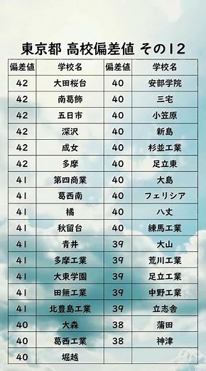 東京都高校偏差値ランキング【42〜38】 #高校受験#東京都#高校#偏差値#受験生#Shorts#東京
