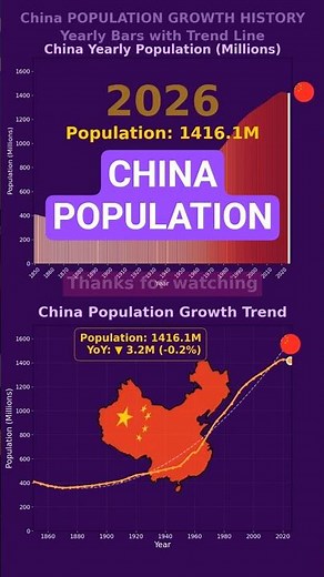 China Population Growth 1850-2026 | Yearly Bar Chart + Trend Line Animation