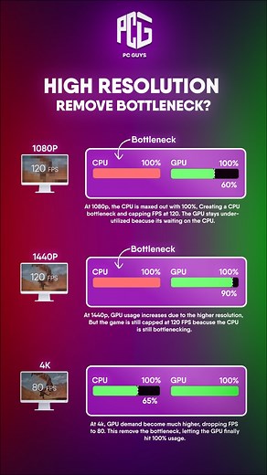 Does higher resolution actually remove CPU bottleneck? 🤯 --------------------- Here’s a simple breakdown using 1080p, 1440p & 4K benchmarks to show how CPU & GPU usage changes with resolution settings. If your FPS is stuck even with a powerful GPU, your system may be CPU bottlenecked, not GPU limited. Increasing resolution shifts the workload towards the GPU, improving hardware utilization and smoother gameplay. 💻 Need help choosing the right CPU GPU combo for gaming, editing, AI or streaming?