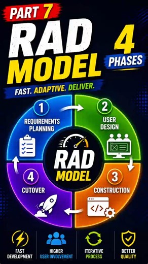 “RAD Model Part 7 — In Software Engineering.#softwareengineering #btech #aktu #RADModel