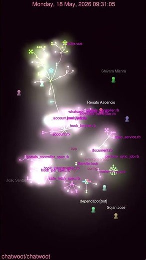 Chatwoot's 1,171 Commits in ONE Minute! 🤯
