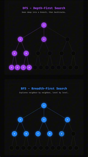 DFS vs. BFS | How Do They Actually Explore a Tree?