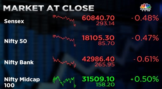 Kotak ends higher for fifth straight session, FIIs sell Axis Bank - Here's what kept the dealer's busy on Friday - CNBC TV18