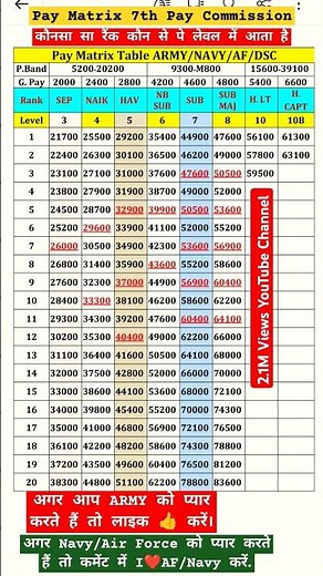 Defence Matrix Pay Matrix 7th pay commission #paymatrix #defence7thpay