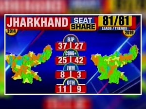 Jharkhand election results: JMM-Cong surge ahead, BJP trails | Track live updates here - https://bit.ly/2Mnkl1d | The Economic Times