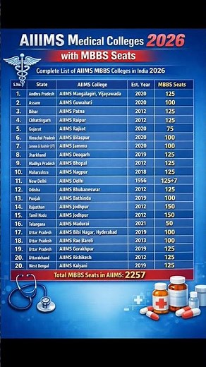 AIIMS Colleges in India 2026 | Full List + MBBS Seats | NEET 2026 Guide