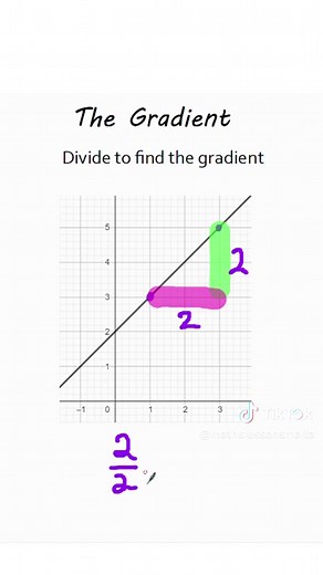 Understanding the Gradient of a Line in Mathematics