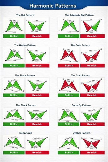 Harmonic pattern #bitcoin #chartpattern #trading #stockmarket #technicalanalysis #harmonicpattern