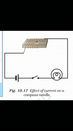 10 comments | When an electric current passes through a wire, it creates a magnetic field around it ⚡ This magnetic field affects the compass needle and changes its direction 吝 This simple experiment shows how electricity and magnetism are connected — a concept known as Electromagnetism!  #ElectricityExperiment #Electromagnetism #Compass #Magnetism #ScienceWithMayur #PhysicsFacts #SchoolScience #STEMLearning #GujaratiScience | Mayur Vaishnav | Facebook