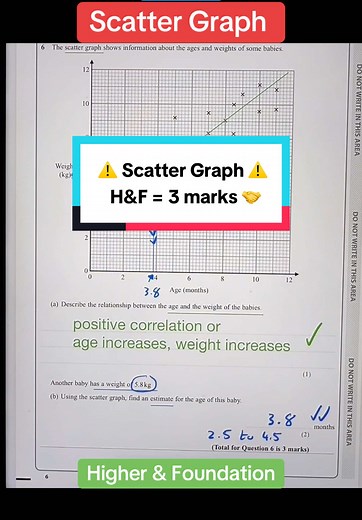 Understanding Scatter Graphs in GCSE Maths