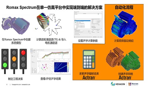Actran讲座分享：在单一软件Romax中进行电机、变速箱等噪声设计方面的应用
