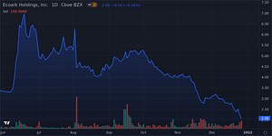 Ecoark Holdings Inc Shares Fall 5.0% Below Previous 52-Week Low - Market Mover