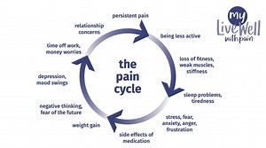 Pain And Self-Care Cycles - Thalidomide Trust