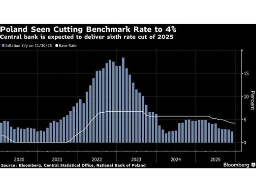 Poland Set to Cut Rates Again on Soft Inflation