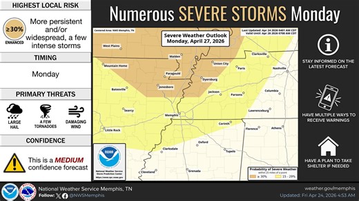 Memphis to see storms today but Monday forecast calls for 'all-hazards threat'