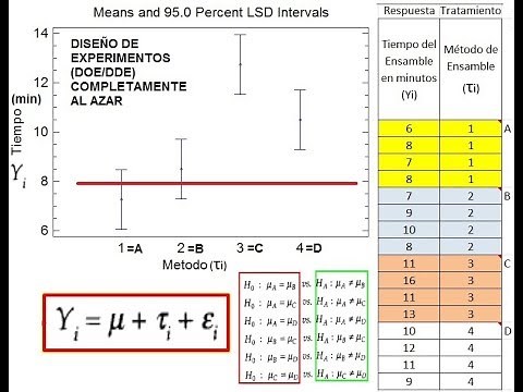 DISEÑO DE EXPERIMENTOS, STATGRAPHICS - DISEÑO COMPLETO AL AZAR (DCA)