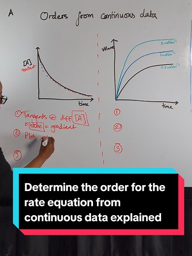 Determine Reaction Order from Continuous Rate Data – A‑level Chemistry