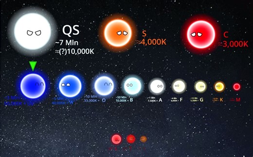 Timeline of an M-Type star in planetballs