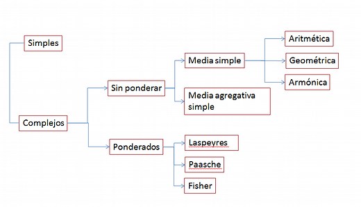 Tema 5a. Números índices. - Estadisticaparatodos.com