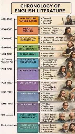 Chronology of major periods from Old English (450–1066) to the Postmodern age (1945–present).