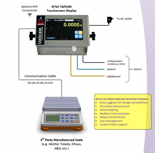 Scale Options - Communication Methods and Connections