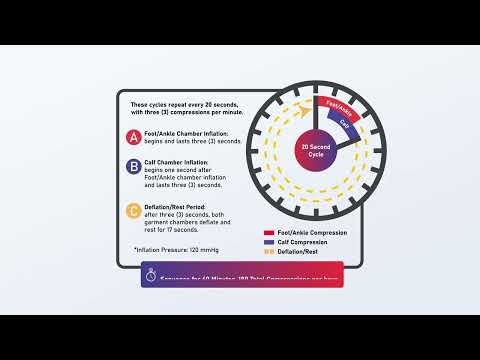 How ARTAIRA® Arterial Compression Therapy Works
