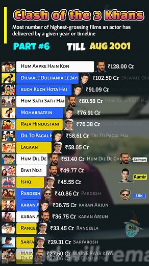 691K views · 3.2K reactions | #Part-6 Clash of the Khans: Who Truly Rules Bollywood? #Bollywood #Salmankhan #Aamirkhan #Shahrukhkhan #bollywoodnewsong #salmanvsshahrukhfight #bollywoodnews #salmanvsshahrukh #bollywoodnewsupdate #aamirkhanvssalmankhan | Data Says | Facebook