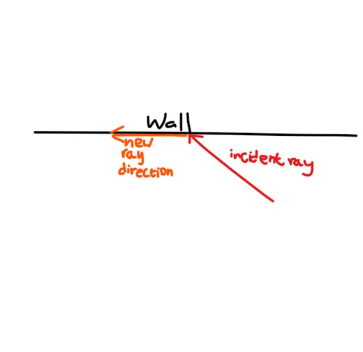 Make raycast direction go along a wall that it hits