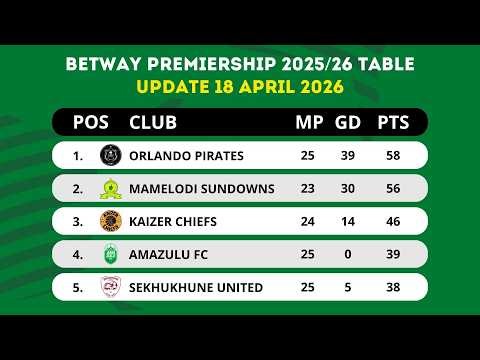 🟢 BETWAY PREMIERSHIP TABLE UPDATED TODAY | PSL LOG STANDINGS TABLE 2025/2026 AS OF 18 APRIL 2026