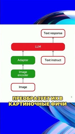 Как VLM понимает текст и картинки