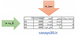 آموزش روش تاپسیس (TOPSIS)