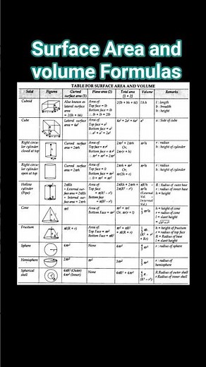 SURFACE AREA AND VOLUME FORMULAS SHEET class 10th maths | #class10thmaths #geometryformula