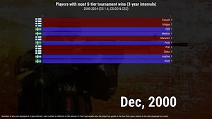 Players with most S-tier tournament wins over time (2000-2024) [rolling 3-year intervals]