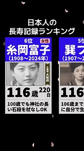 世界でトップの長寿国である日本。2025年版の世界平均寿命ランキングでは、1位は日本で平均寿命が84.46歳です。男性が81.09歳、女性が87.13歳となっております。 今回はアメリカの老年学研究者団体である「GRG」の認定を受けた方を対象にしたランキングとなっております。そのため、120歳で男性の世界最長寿とされていた泉重千代さんは、専門家の間で年齢が疑問視されており、含まれておりません。 ＜登場した日本人＞ 古屋かほる｜知念カマ｜氏名非公表｜長谷川チヨノ｜大久保琴｜乙成ヨシ｜北川みな｜松下しん｜氏名非公表｜林おかぎ｜秋山シモエ｜中地シゲヨ｜木村次郎右衛門｜猪飼たね｜糸岡富子｜巽フサ｜大川ミサヲ｜都千代｜田島ナビ｜田中カ子 #長生き#長寿#100歳