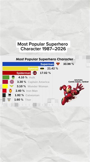 Most Popular Superhero Character 1987–2026 #superman #batman #spiderman