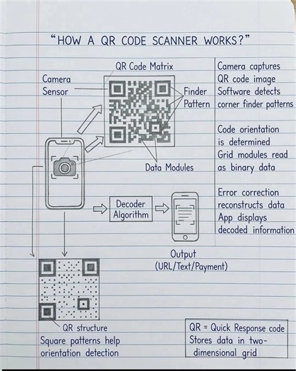 QR Code Scanner Explained | Ahmed Naser posted on the topic | LinkedIn