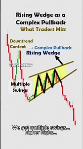 Rising Wedge Pullback Explained | Complex Pullback #priceaction #chartpatterns #propfirmtrading