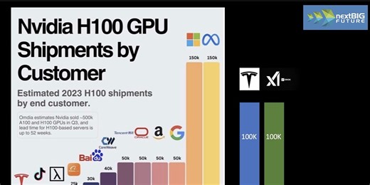 Tesla Has 400 Exaflops of AI Training Compute