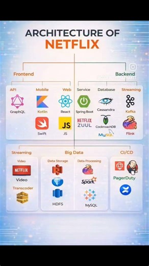 Architecture of Netflix #shorts #coding