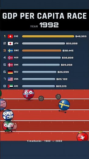 GDP Per Capita Race 1960-2026