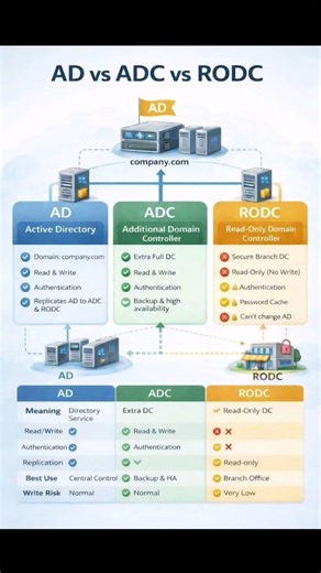 AD vs ADC vs RODC Explained | Active Directory Domain Controllers Simplified
