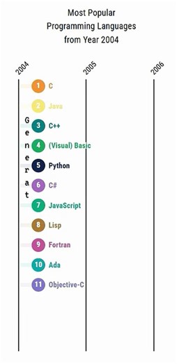 Most Popular Programming Languages Survey from Year 2005