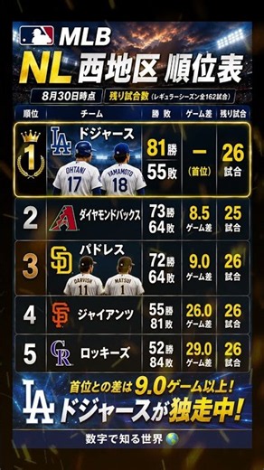【MLB】ドジャース独走！‼️日本人3人を擁する首位チーム、残り26試合でどうなる❓🇯🇵🔥